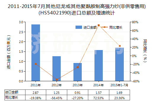 2011-2015年7月其他尼龍或其他聚酰胺制高強(qiáng)力紗(非供零售用)(HS54021990)進(jìn)口總額及增速統(tǒng)計(jì)